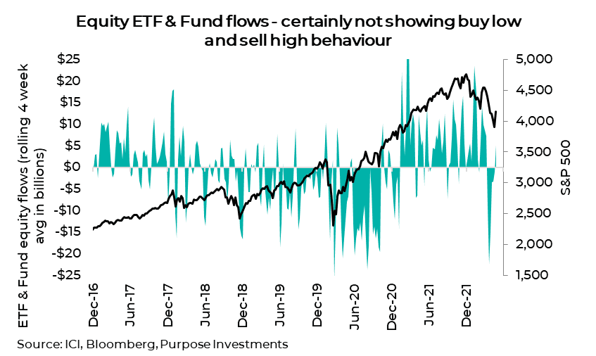 Equity ETF & Fund flows - certainly not showing buy low and sell high behaviour