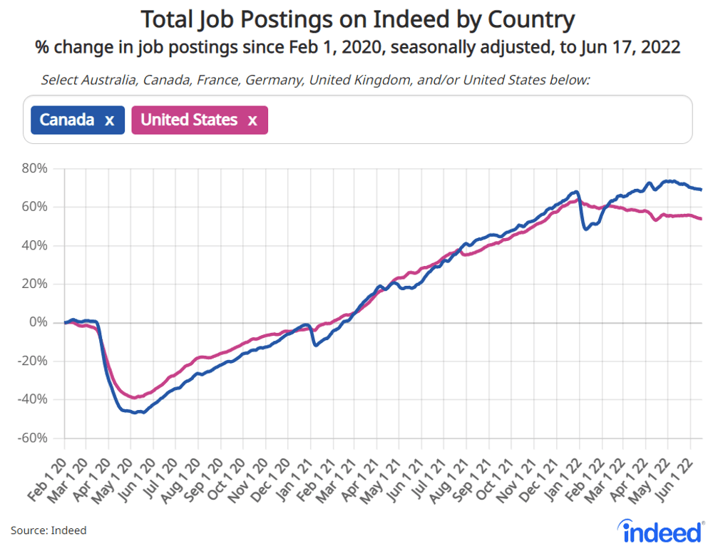 Total job posting on Indeed by country