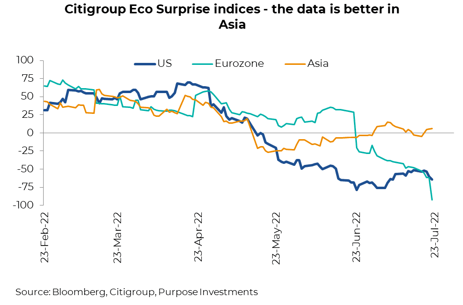 Citigroup Eco Surprise indices - the data is better in Asia