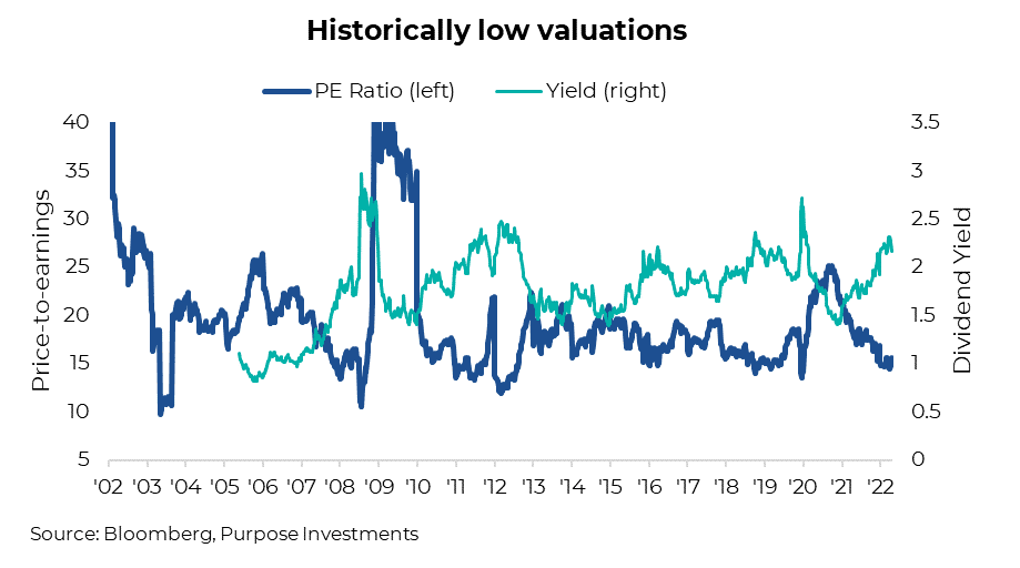 Historically low valuations 