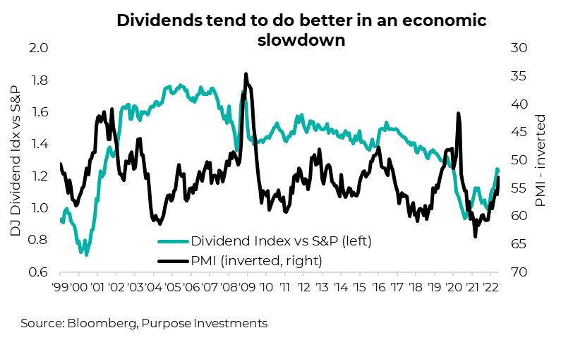 Dividends tend to do better in an economic slowdown