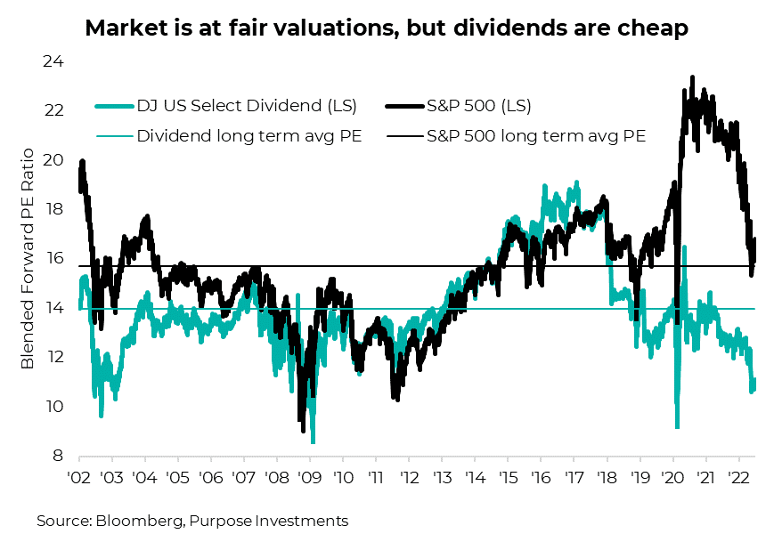 market is at fair valuations, but dividends are cheap 