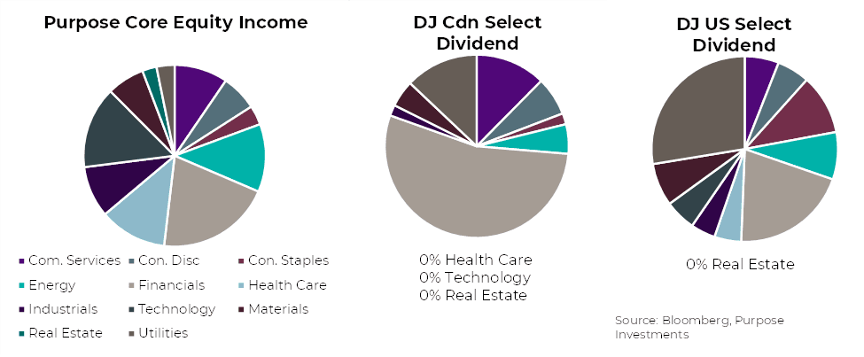 Purpose Core Equity Income, DJ Cdn Select Dividend, DJ US Select Dividend