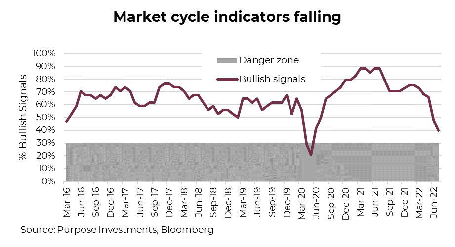 market cycle indicators falling