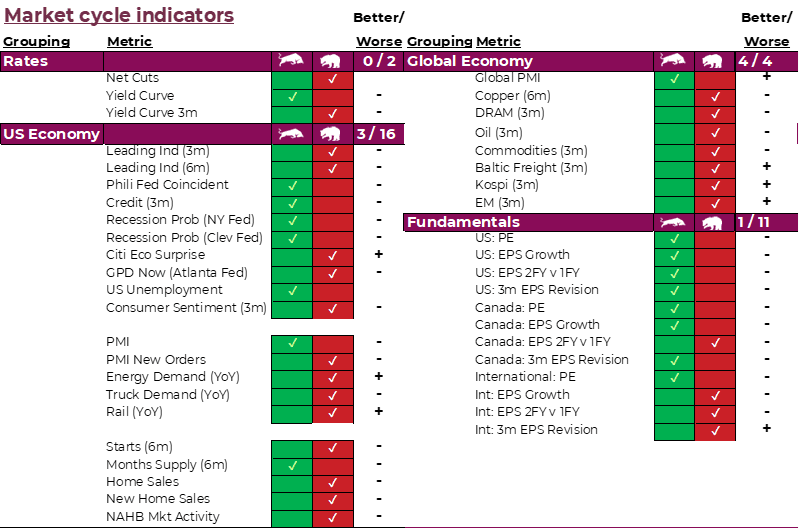 market cycle indicators