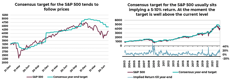 Consensus target for the S&P 500 tends to follow prices. Consensus target for the S&P 500 usually sits implying a 5-10% return. At the moment, the target is well above the current level