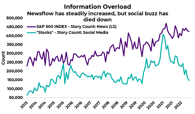 Information overload, newsflow has steadily increased, but social buzz has died down