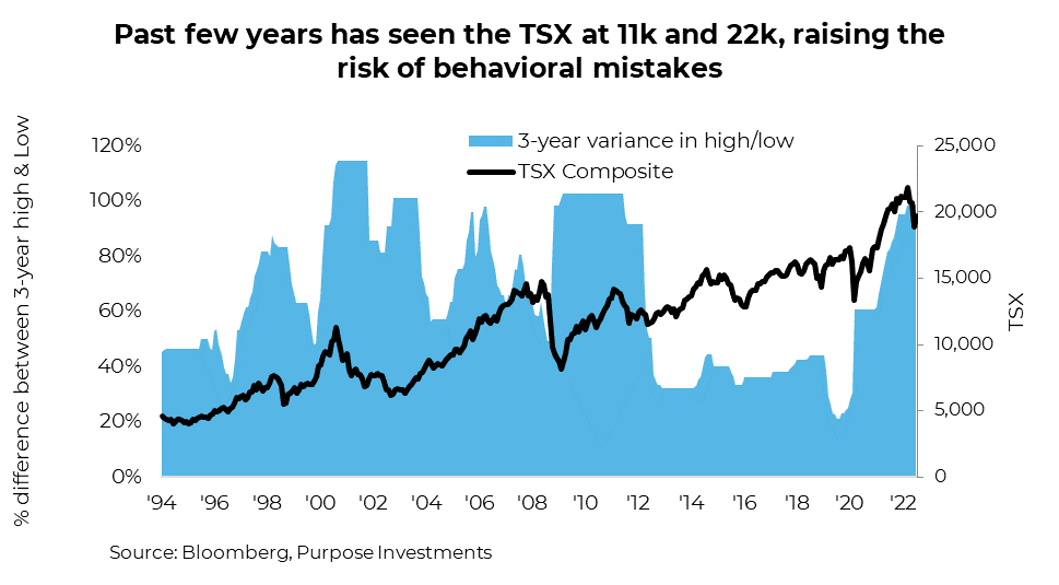 Past few years has seen the TSX at 11k and 22k, raising the risk of behavioral mistakes