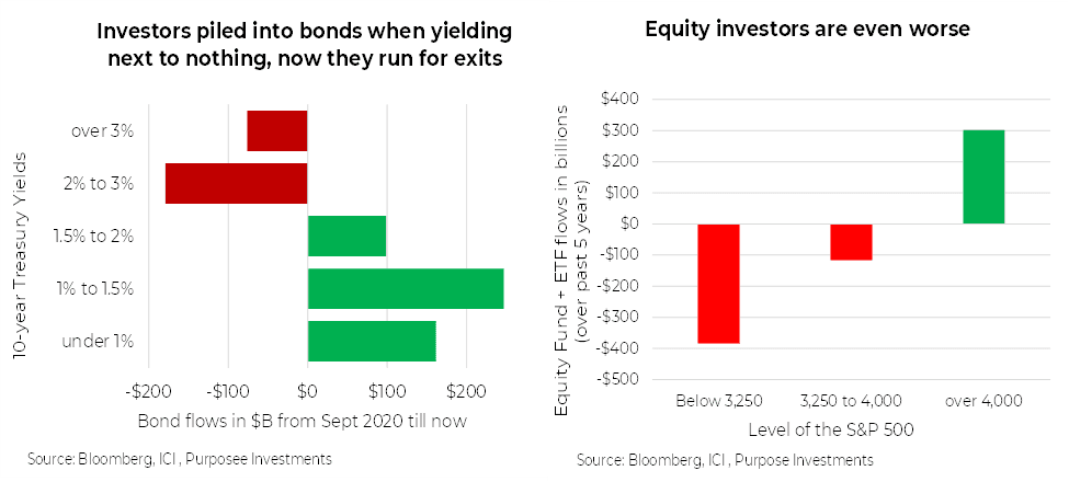 Investors piled into bonds when yielding next to nothing, now they run for exits. Equity investors are even worse