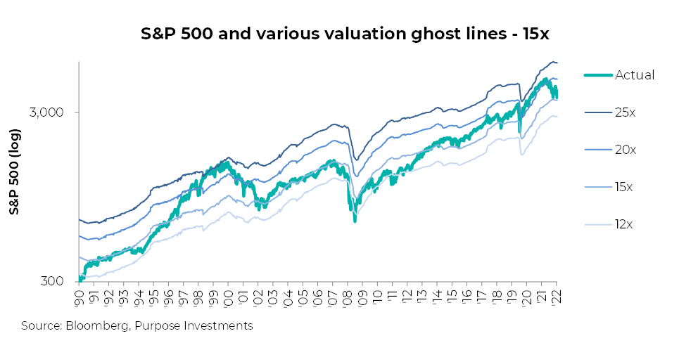 S&P 500 and various valuation ghost lines 15x