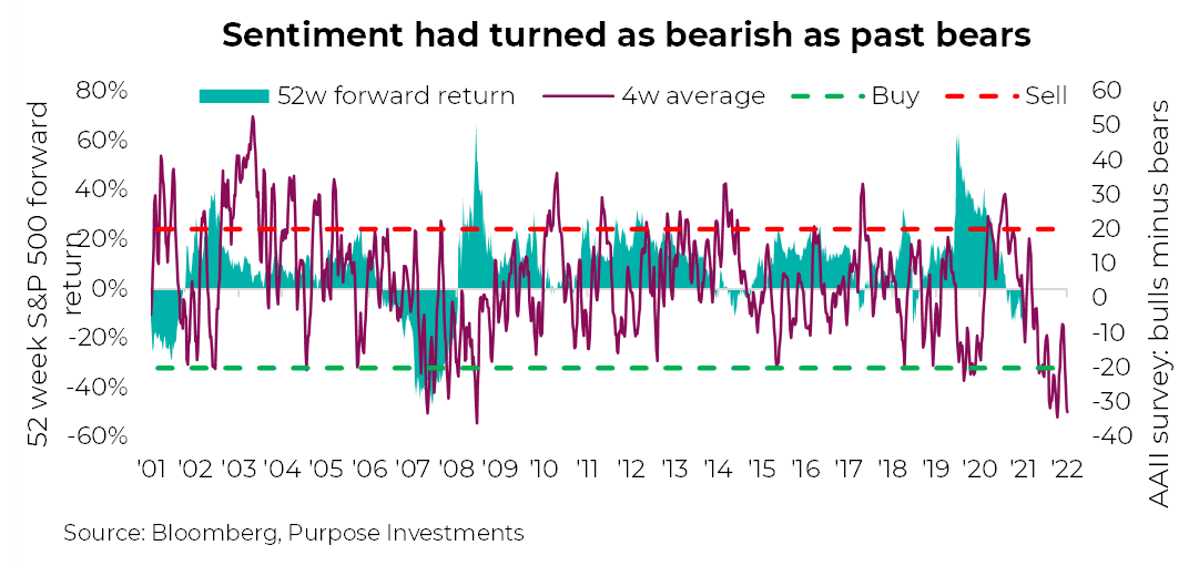 Sentiment had turned as bearish as past bears