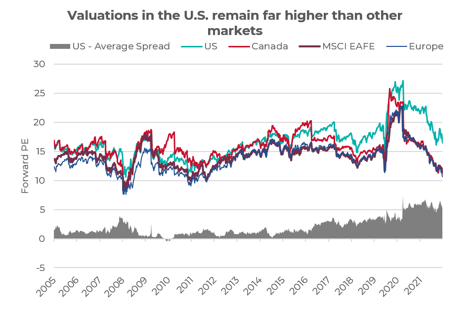 Valuations in the US remain far higher than other markets