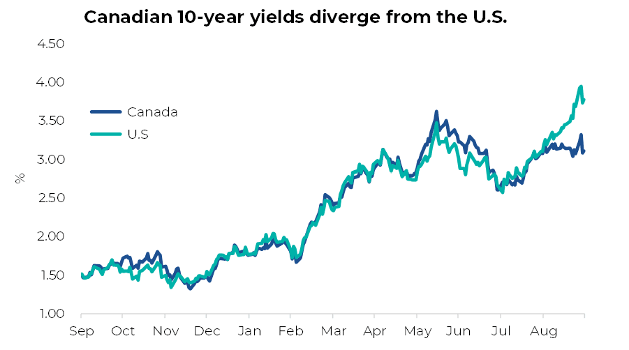 Canadian 10-year yields diverge from the US