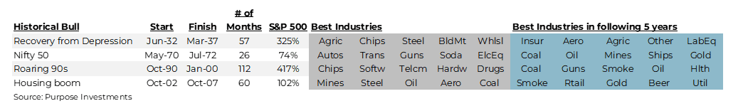 Historical bull runs