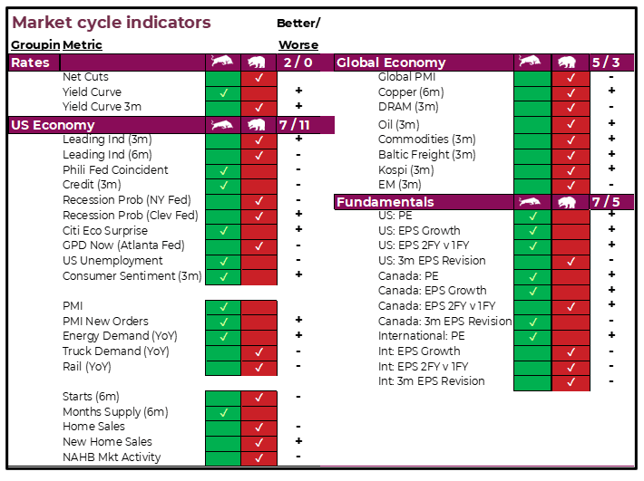 Market cycle indicators