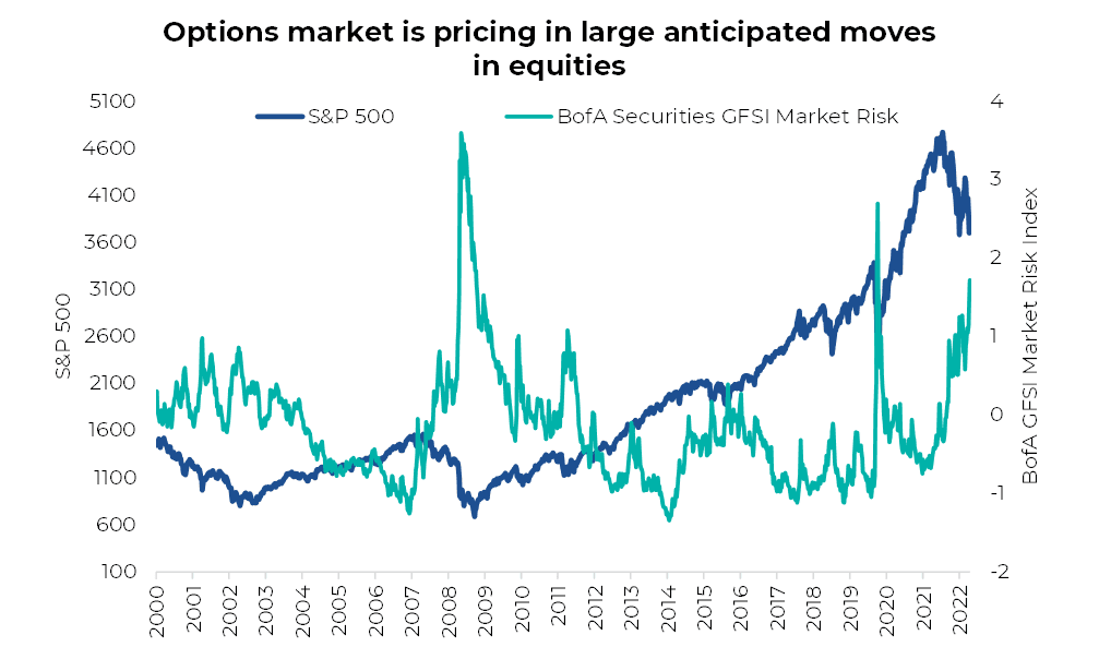 Options market is pricing in large anticipated moves in equities