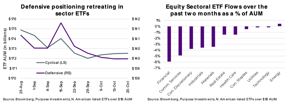 Defensive positioning retreating in sector ETFs