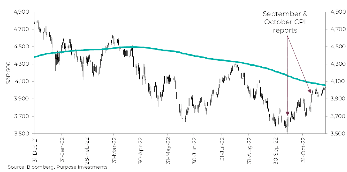 S&P 500 is bumping up against its 200-day moving average