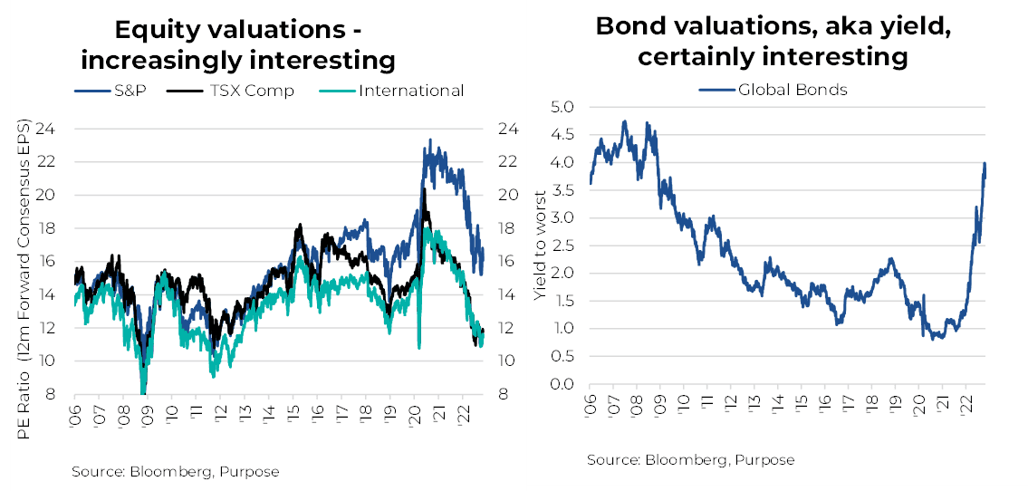 Equity valuations vs bond valuations