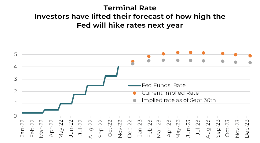 Investors have lifted their forecast of how high the Fed will hike rates next year