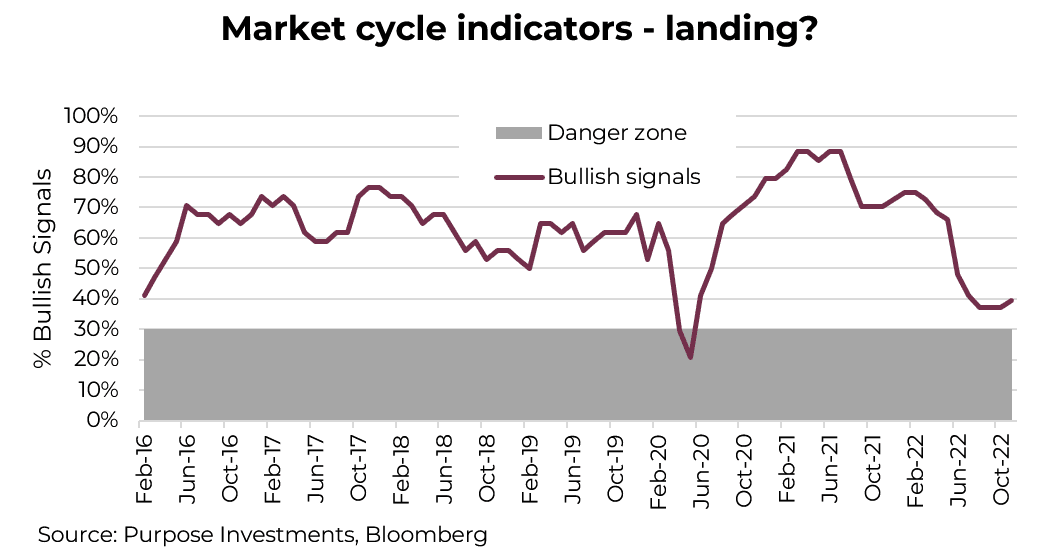 Market cycle indicators - landing?