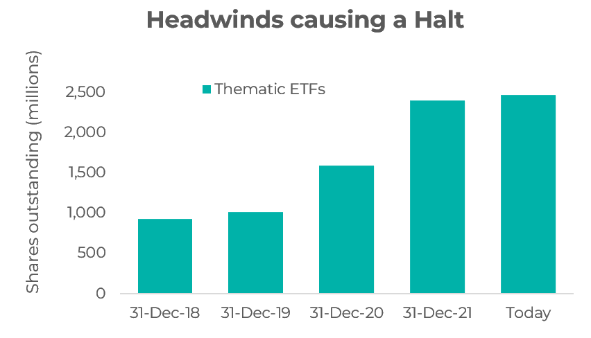 Headwinds causing a halt