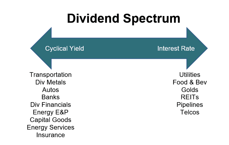 Cyclical yield vs interest rate