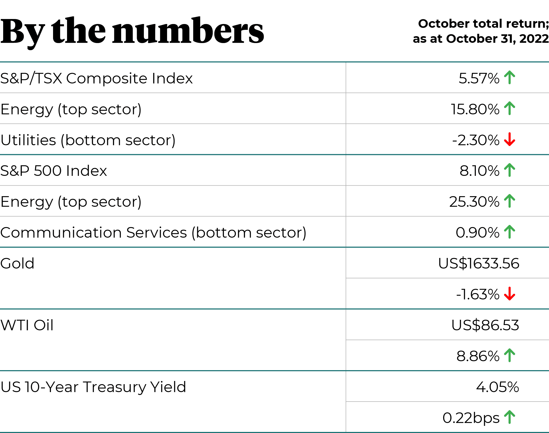 By the numbers September 2022