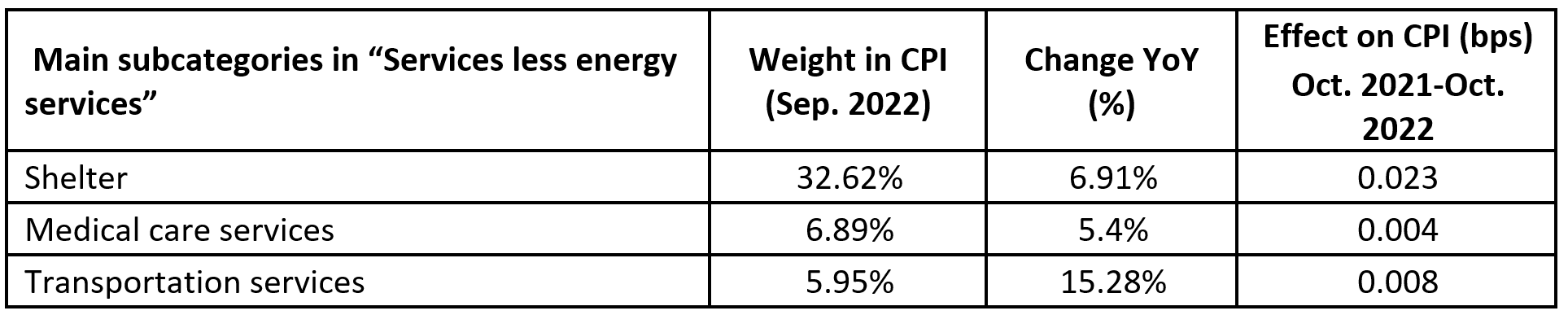 U.S. services inflation table as at Oct 2022