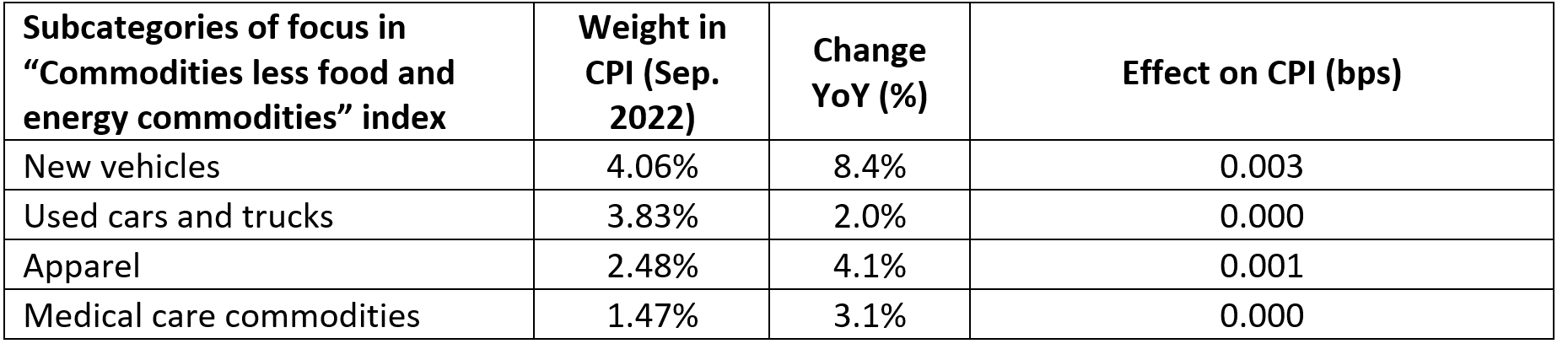 Commodities US CPI table