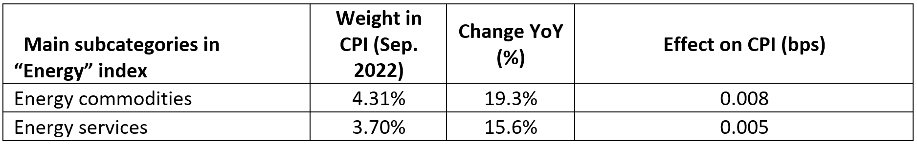 Energy CPI index as at Oct 2022