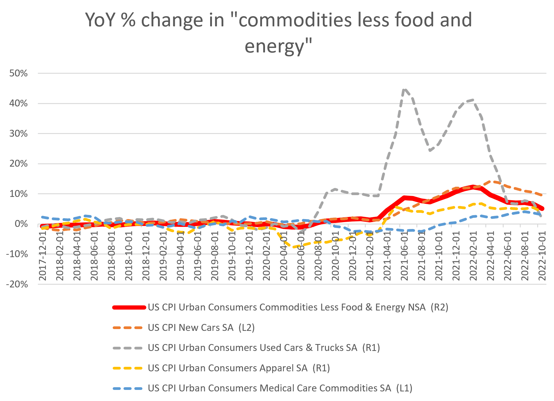 YoY change in US commodities as at Oct 2022