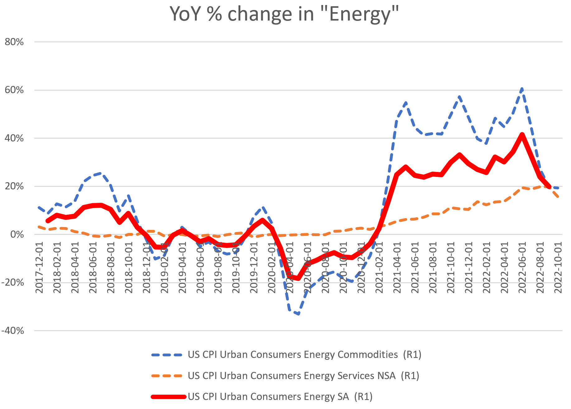 YoY energy CPI change for the US