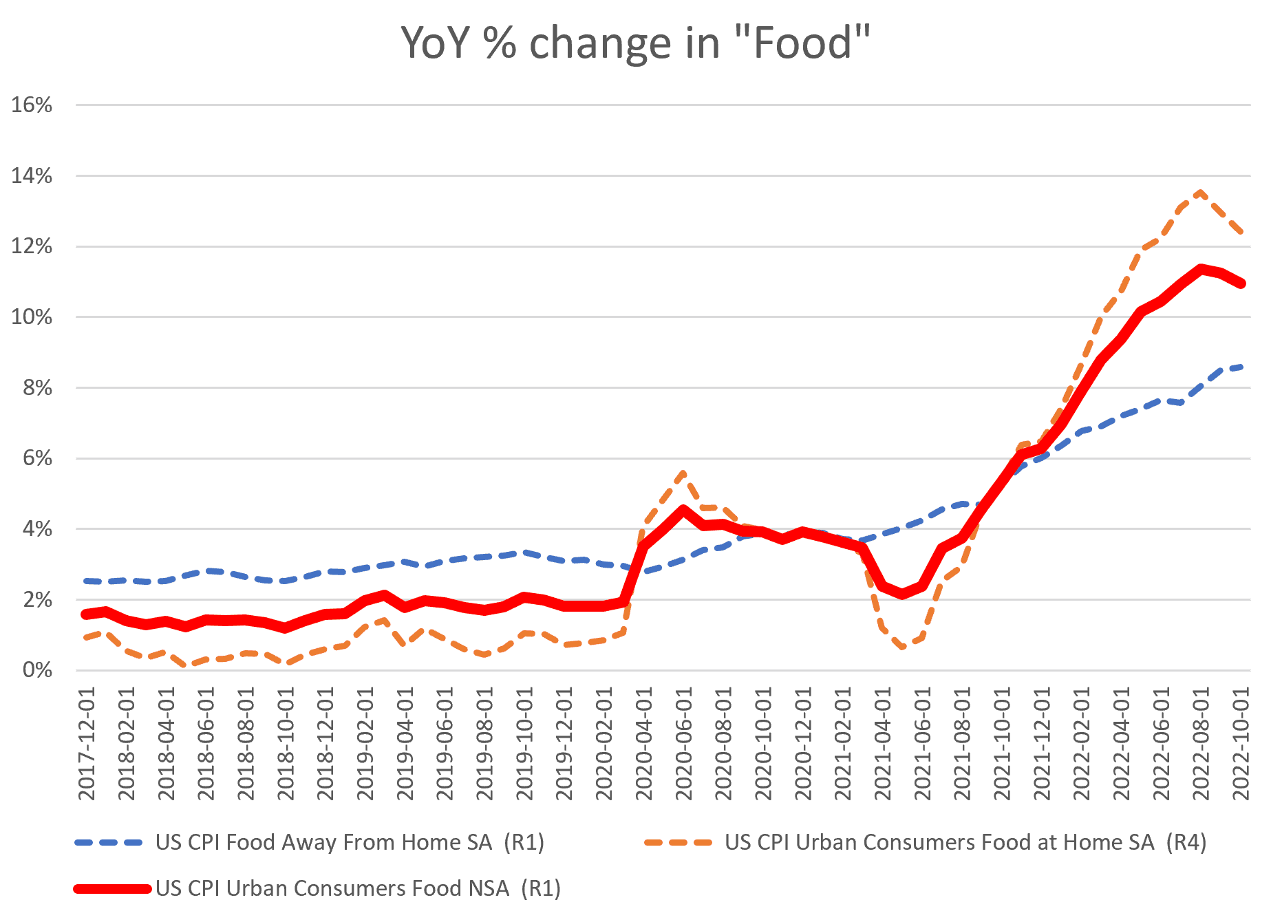 YoY food inflation index as at Oct 2022