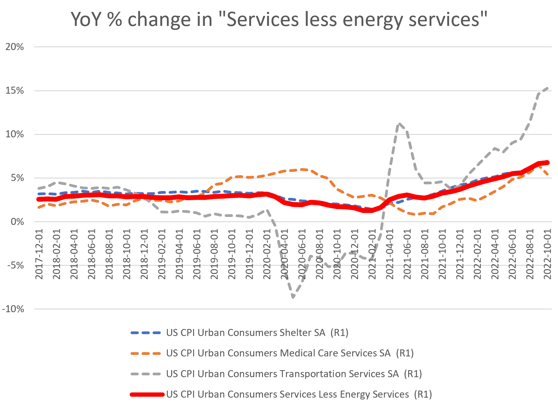 YoY change in CPI's services indicator