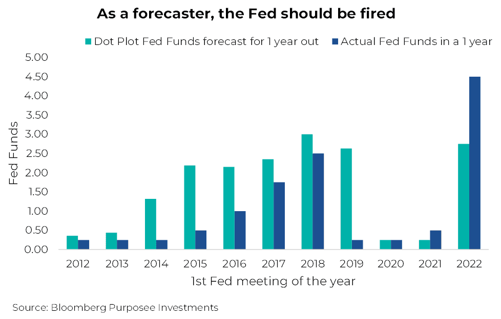 As a forecaster, the Fed should be fired