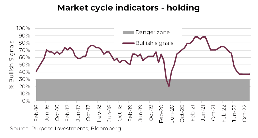 Market cycle indicators holding