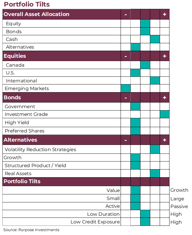 Portfolio tilts