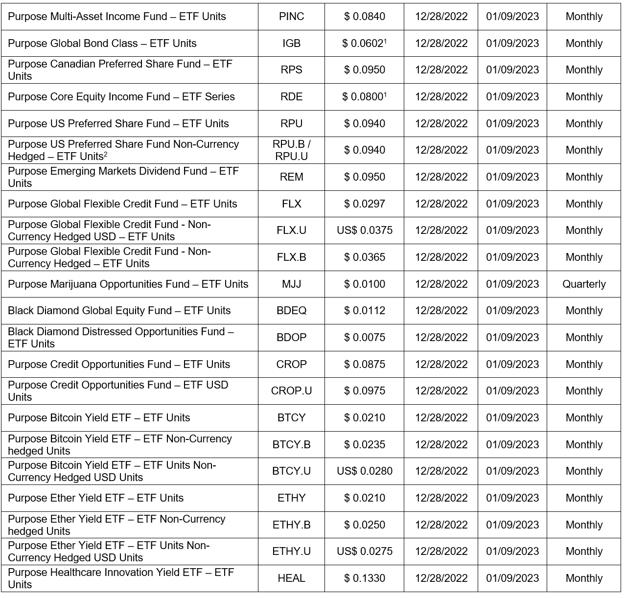 Dec 2022 Purpose distributions