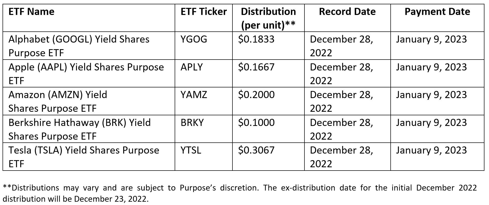 Purpose Investments is also excited to announce the December 2022 distributions for the Initial Yield Shares