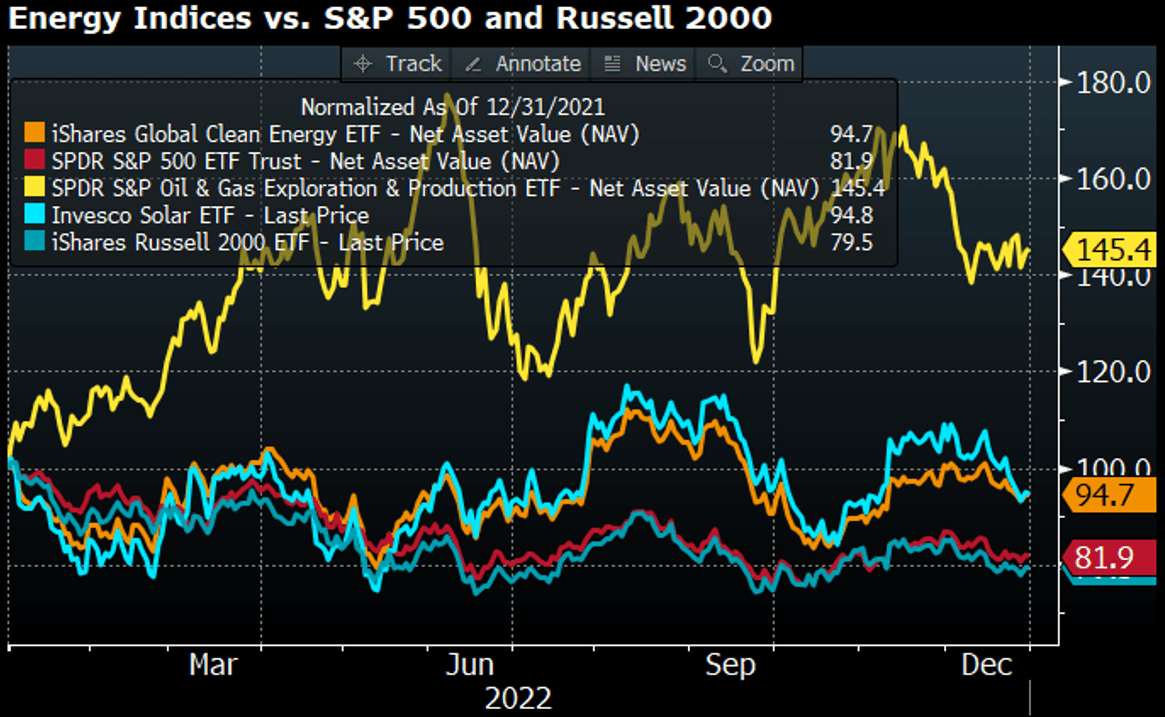 Energy indices vs S&P 500 and Russell 2000