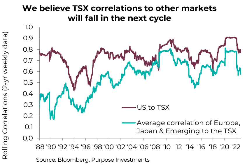 TSX correlations to other markets will fall in the next cycle