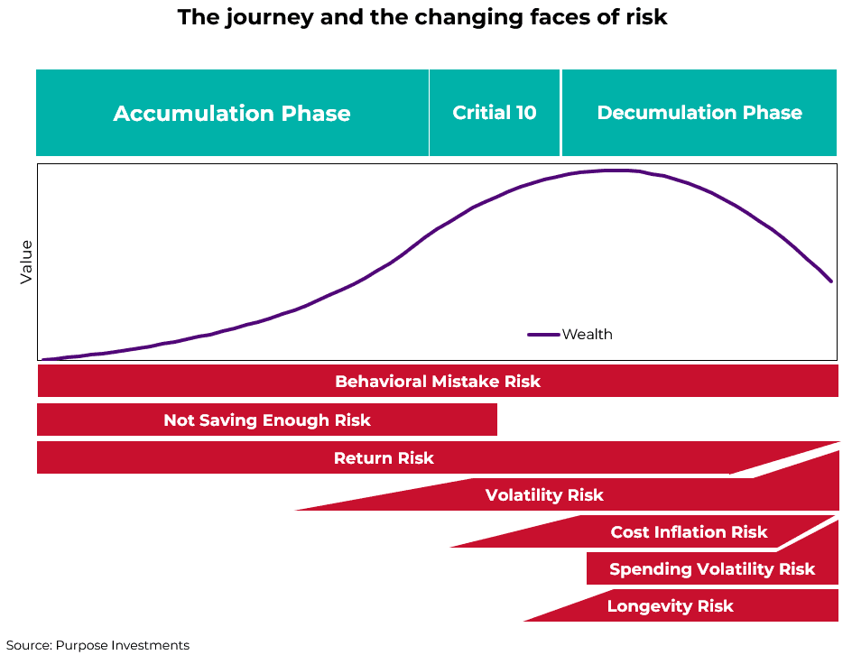 The journey and the changes faces of risk