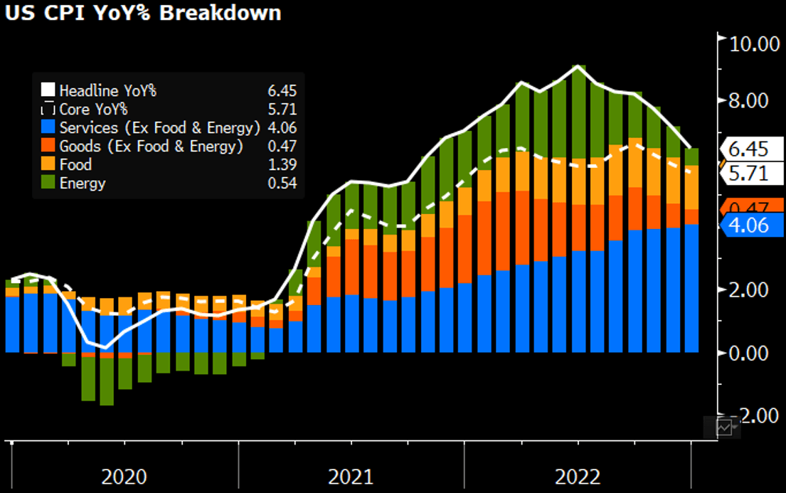 US CPI YoY%