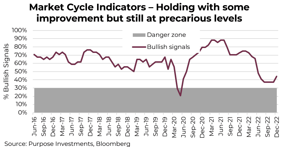 Market cycle indicators