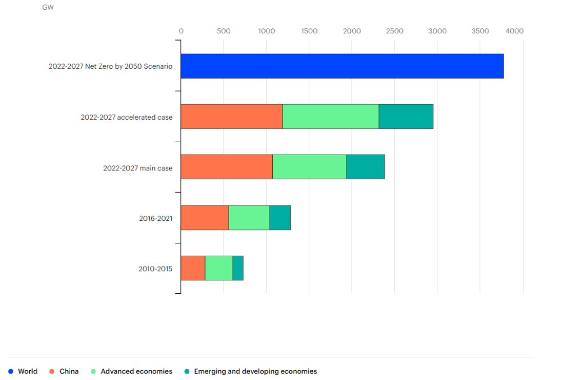 Renewable energy capacity