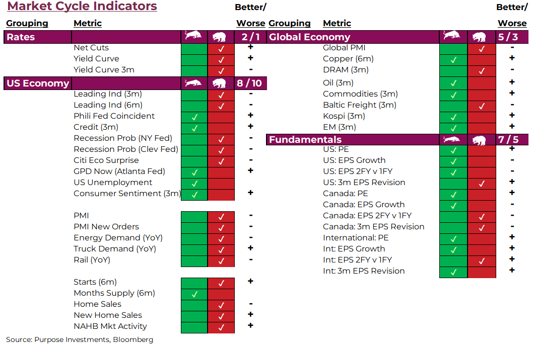 Market cycle indicators