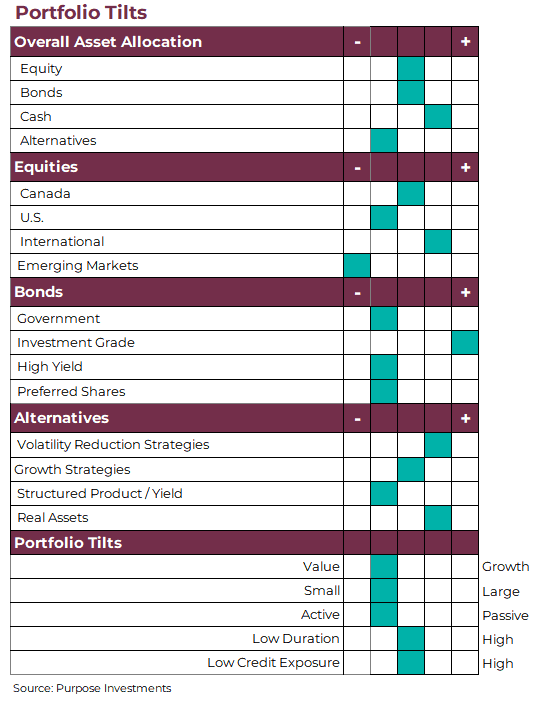 Portfolio tilts