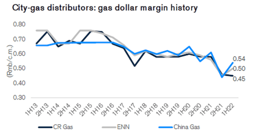 city-gas distributors: gas dollar margin history