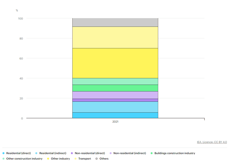 Greenhouse gas emissions 